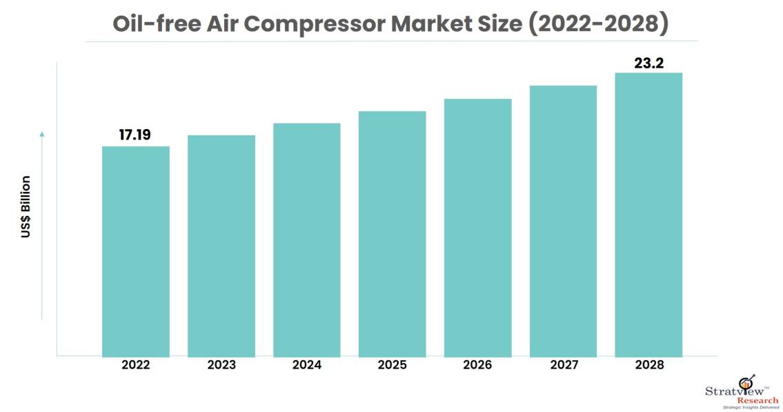 oil-free-air-compressor-market-size